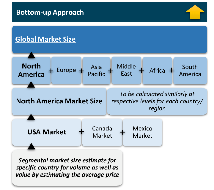Bottom-Up Approach Diagram